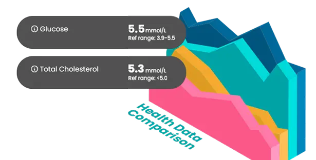 Health data comparison chart with glucose and cholesterol markers